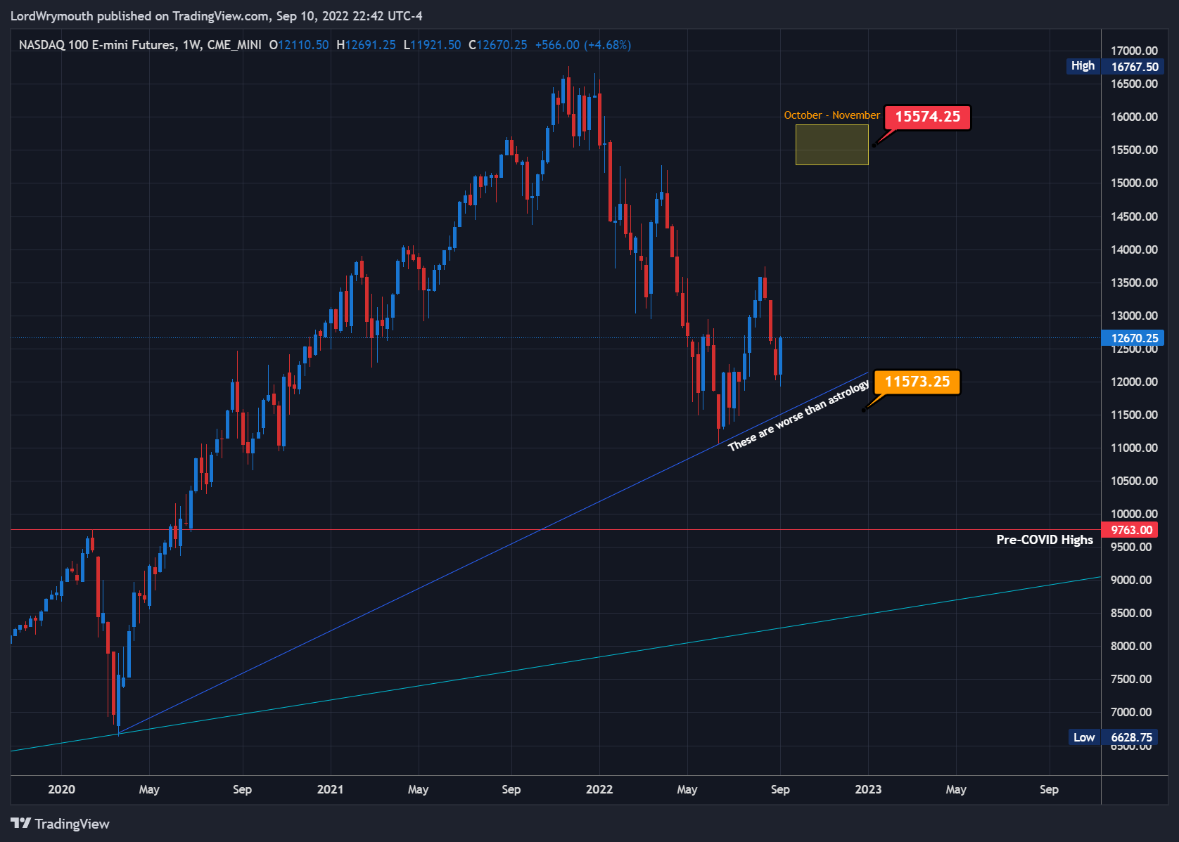CME_MINI:NQ1! Chart Image by LordWrymouth