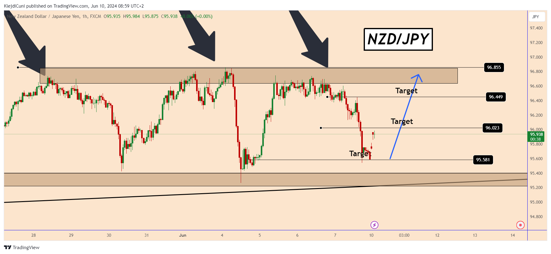 FX:NZDJPY Chart Image by KlejdiCuni