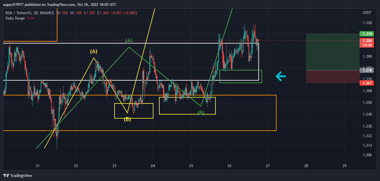 BINANCE:KDAUSDT Chart Image by asgard19977