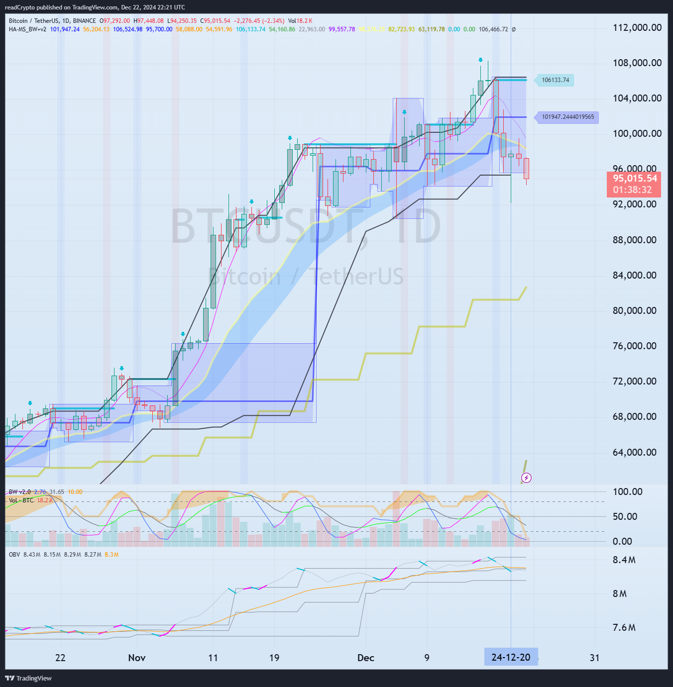 BINANCE:BTCUSDT Chart Image by readCrypto