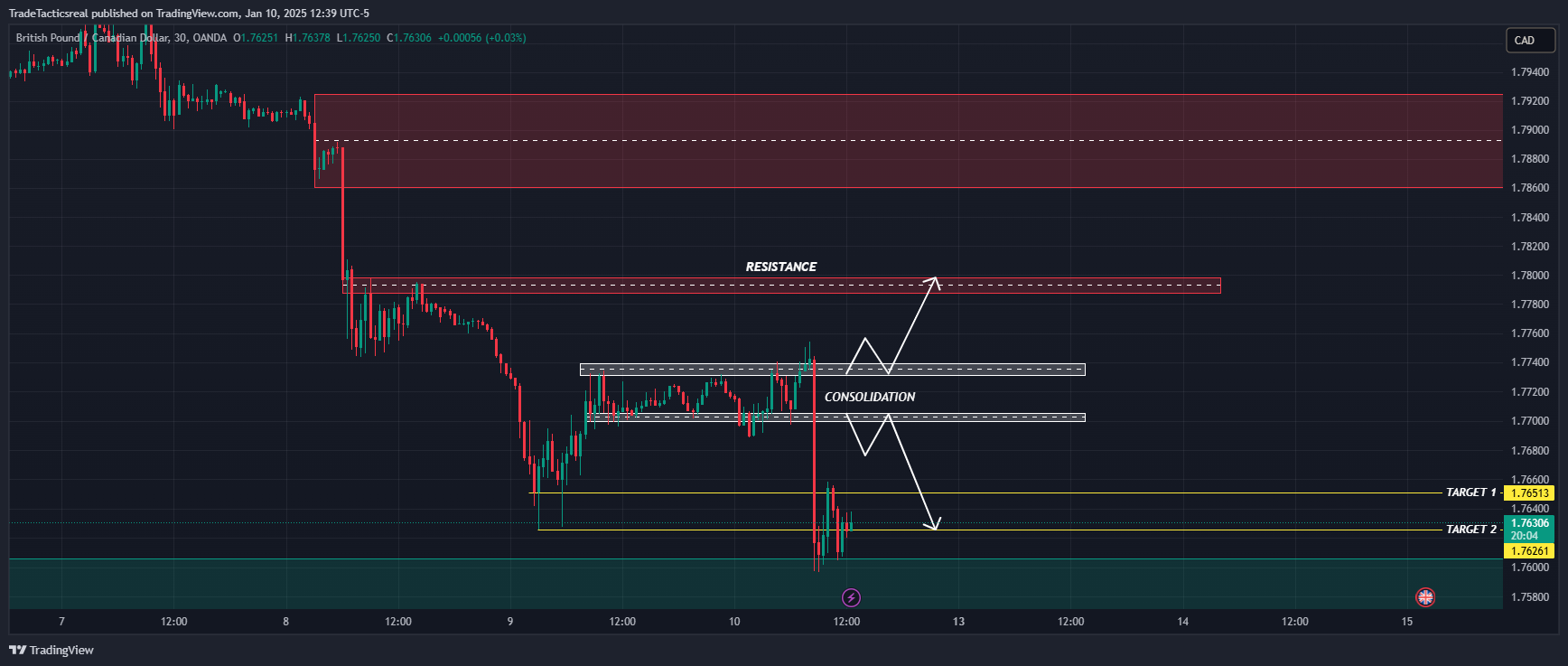 OANDA:GBPCAD Chart Image by TradeTacticsreal