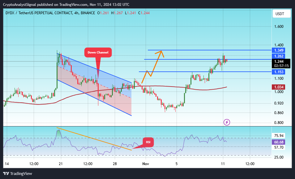 BINANCE:DYDXUSDT.P Chart Image by CryptoAnalystSignal