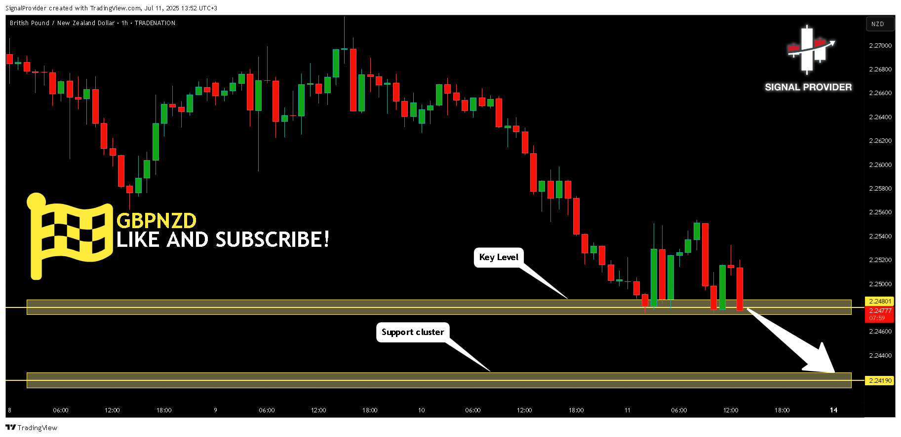 TRADENATION:GBPNZD Chart Image by SignalProvider