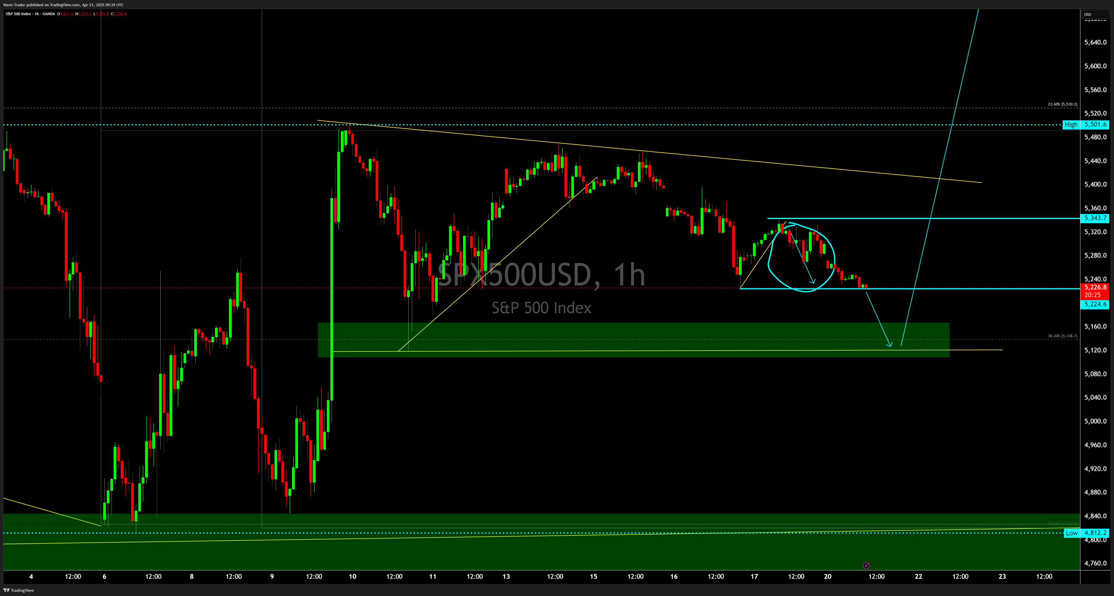 OANDA:SPX500USD Chart Image by Wave-Trader