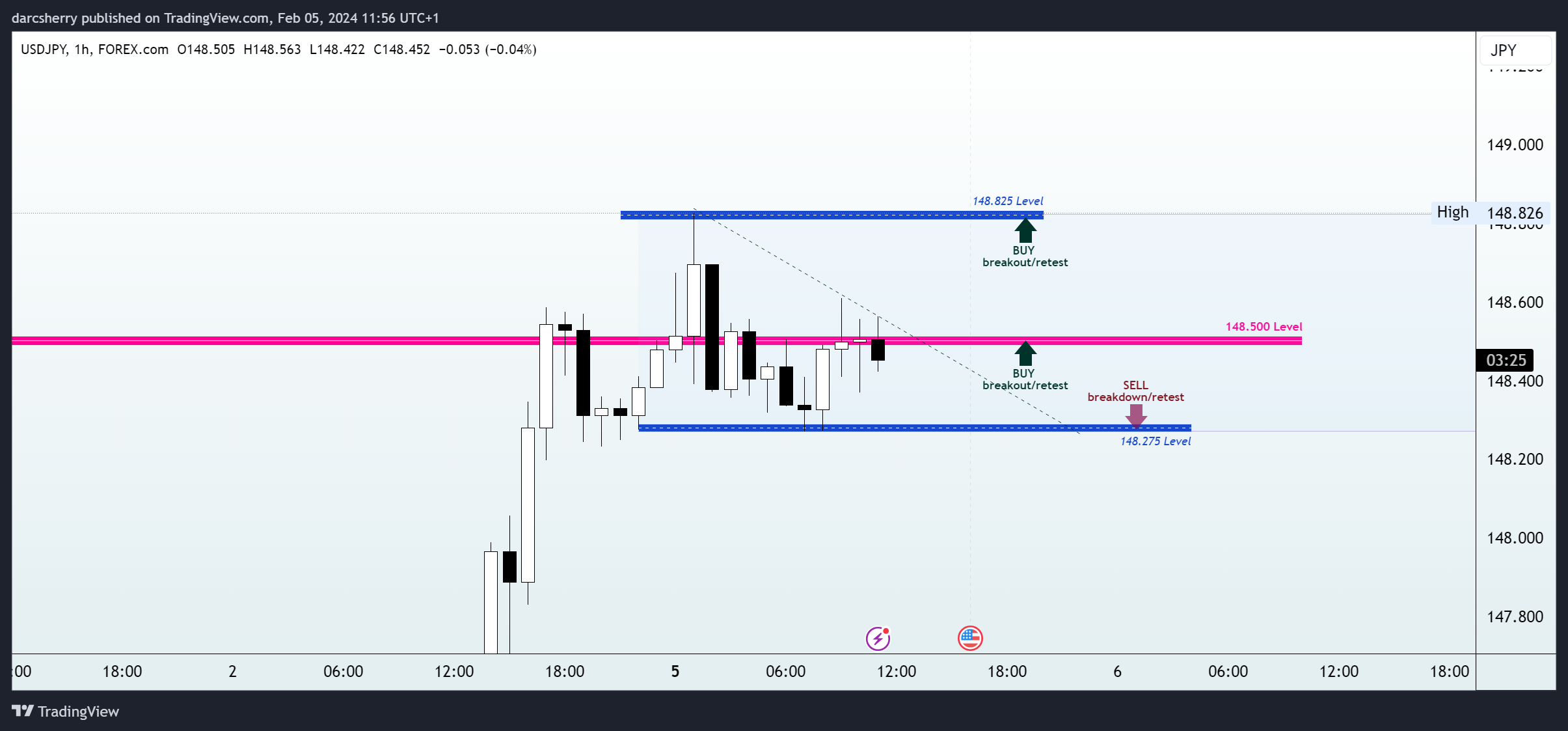 FOREXCOM:USDJPY Chart Image by darcsherry
