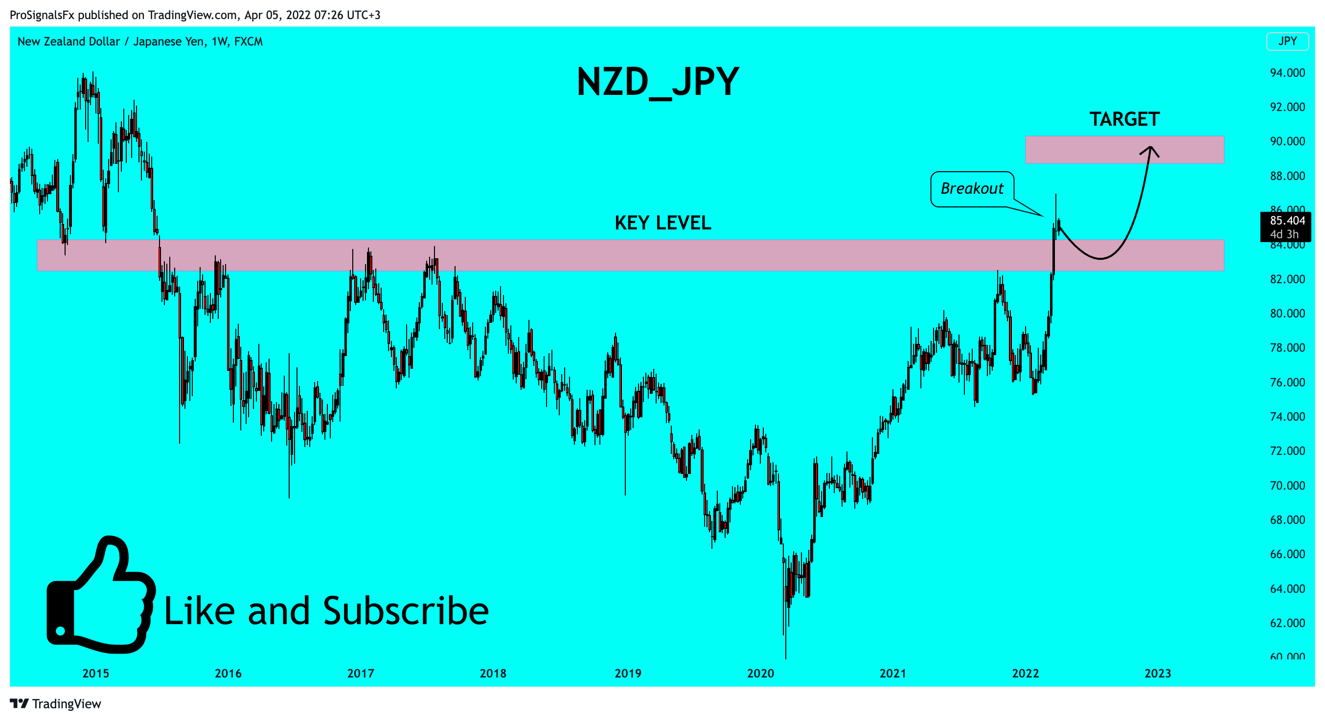 FX:NZDJPY Chart Image by ProSignalsFx