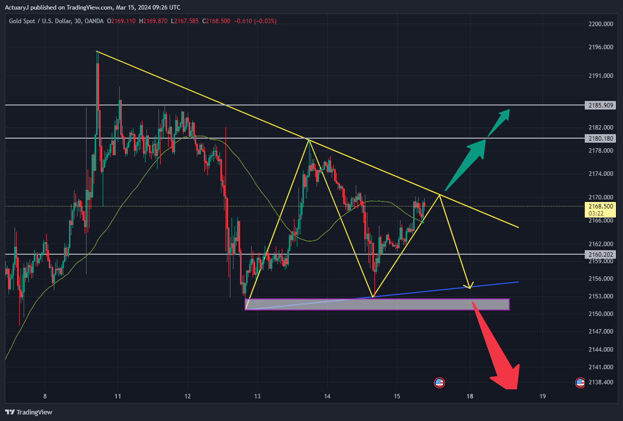 OANDA:XAUUSD Chart Image by ActuaryJ