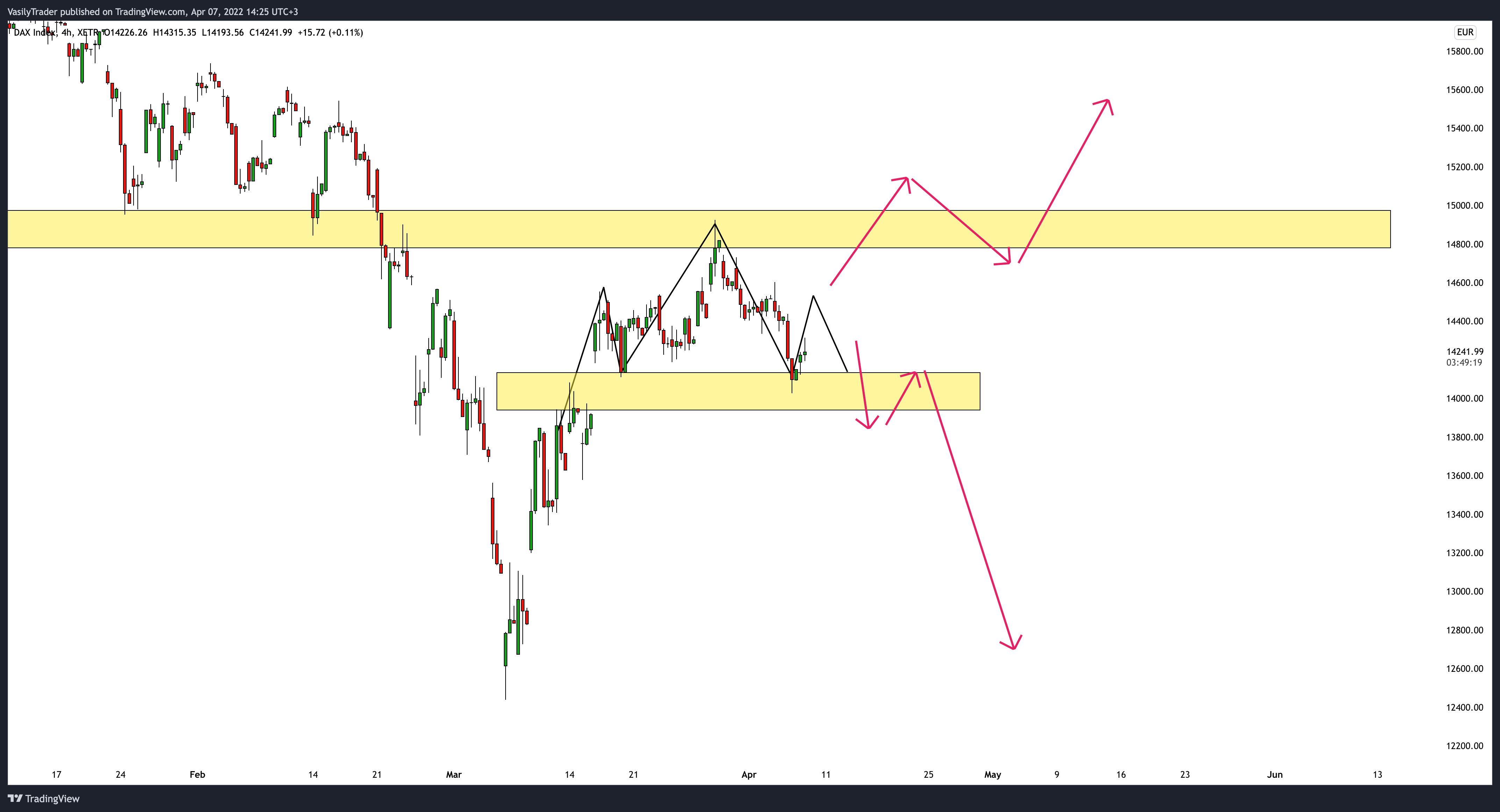XETR:DAX Chart Image by VasilyTrader