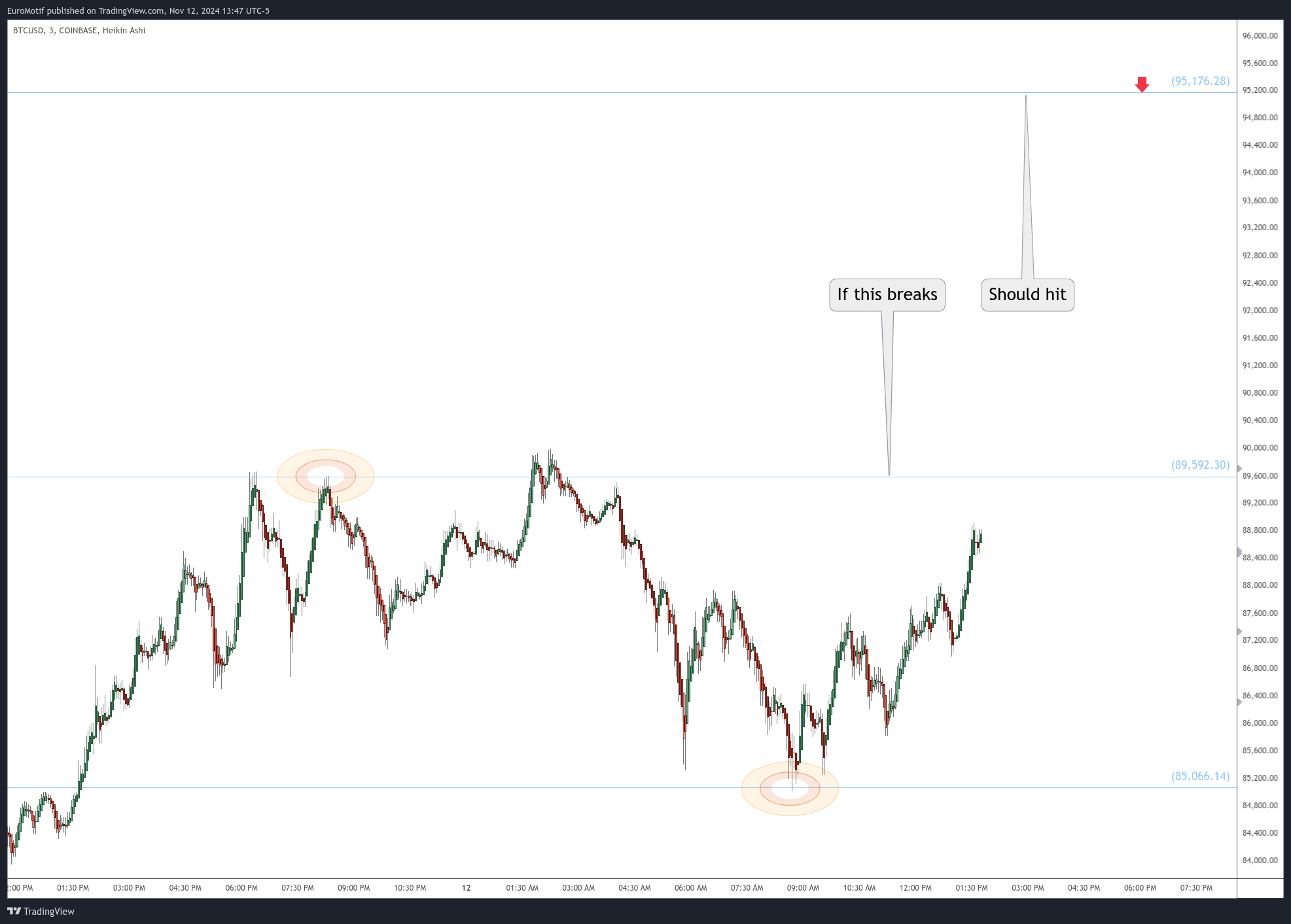 COINBASE:BTCUSD Chart Image by EuroMotif