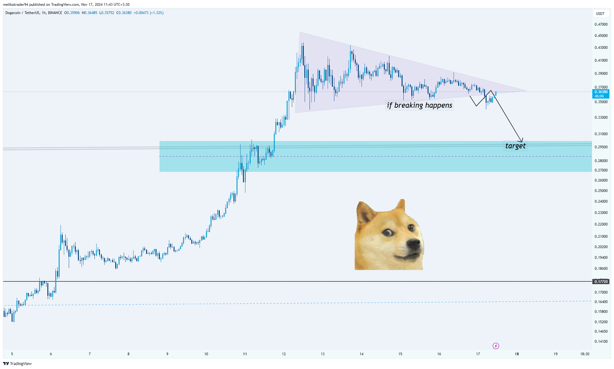 BINANCE:DOGEUSDT Chart Image by melikatrader94
