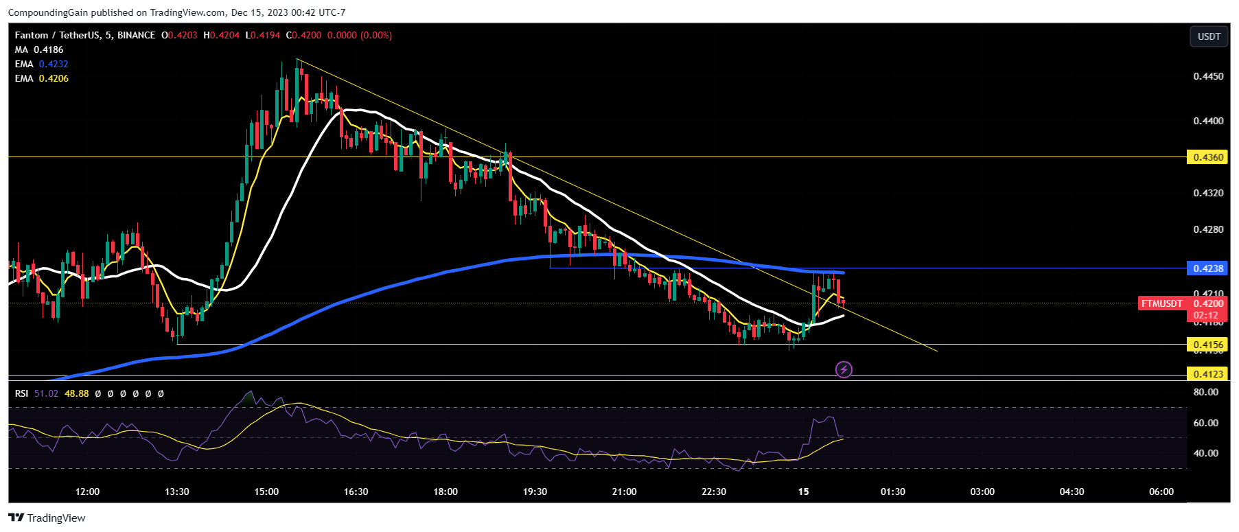 BINANCE:FTMUSDT Chart Image by CompoundingGain