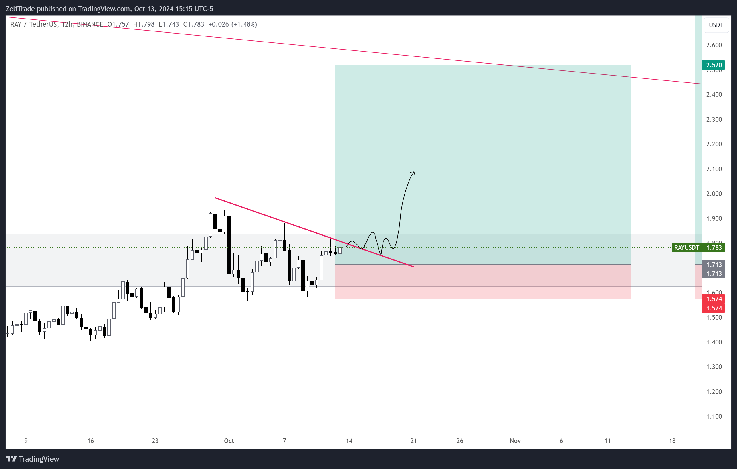 BINANCE:RAYUSDT Chart Image by ZelfTrade