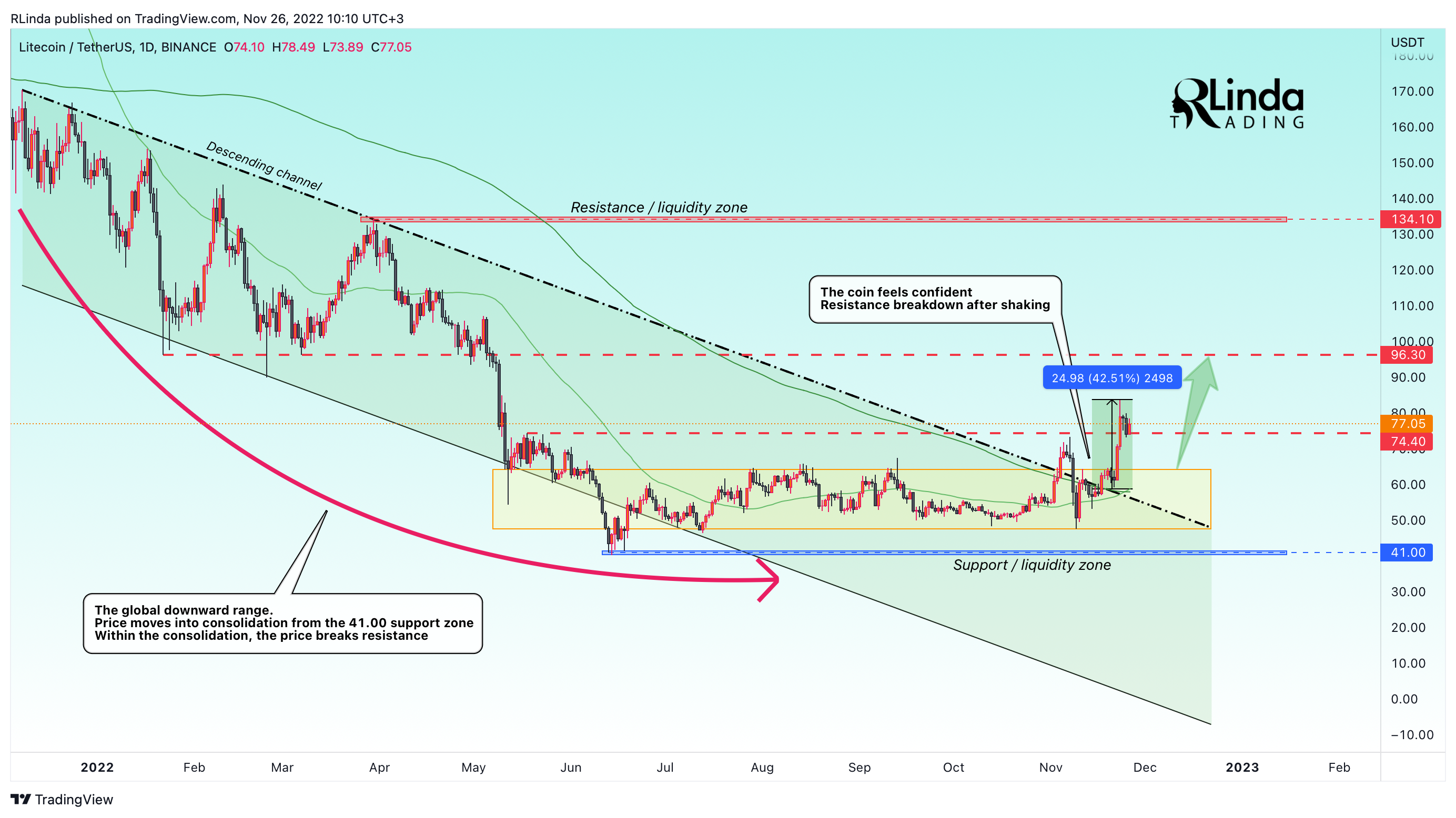 BINANCE:LTCUSDT Chart Image by RLinda