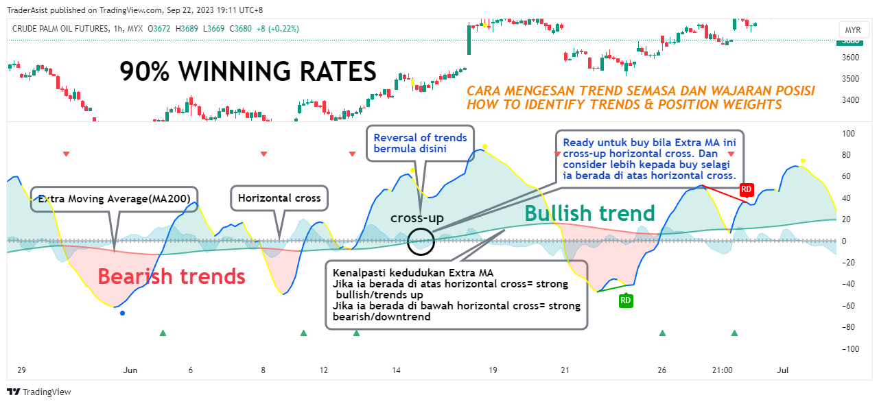 MYX:FCPO1! Chart Image by TraderAsist
