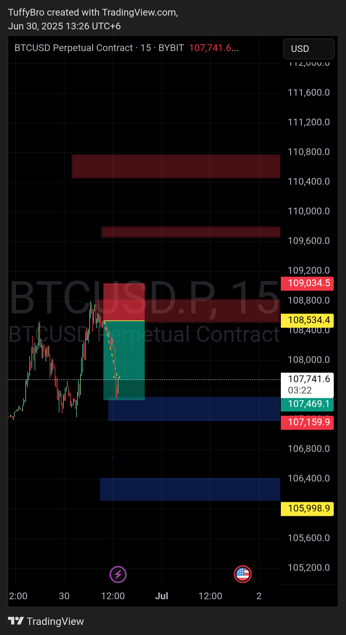 BYBIT:BTCUSD.P Chart Image by TuffyBro