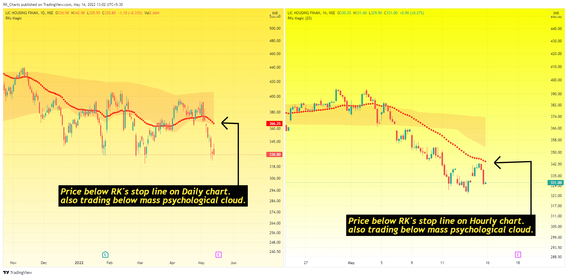 NSE:LICHSGFIN Chart Image by RK_Chaarts