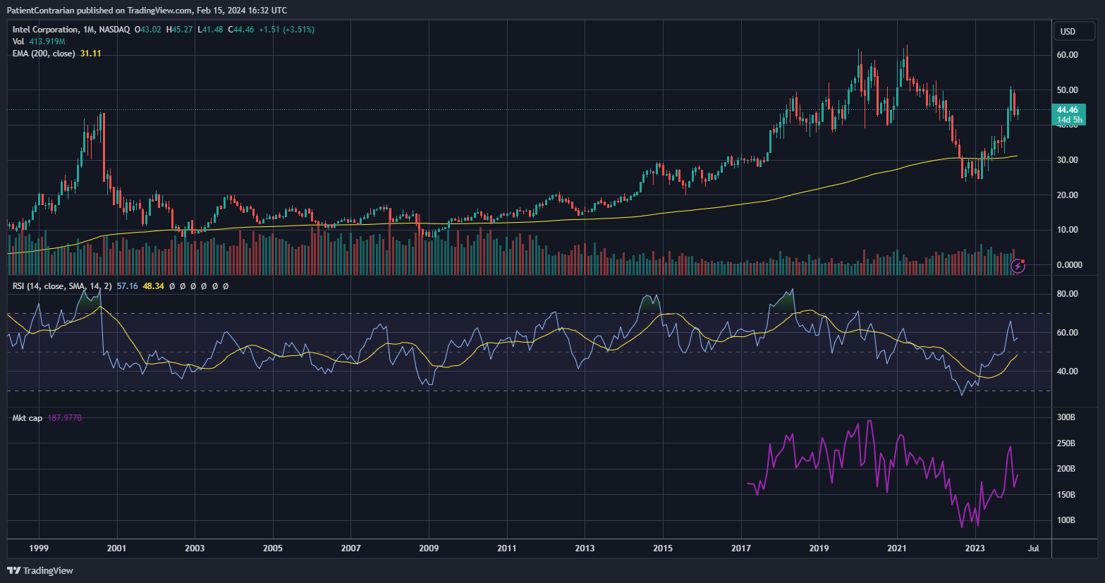 BATS:INTC Chart Image by PatientContrarian