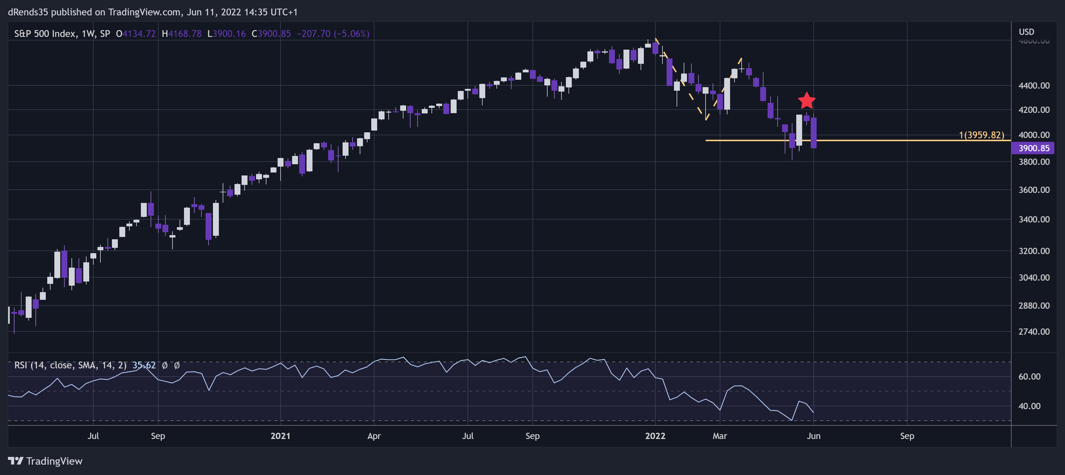 SP:SPX Chart Image by dRends35