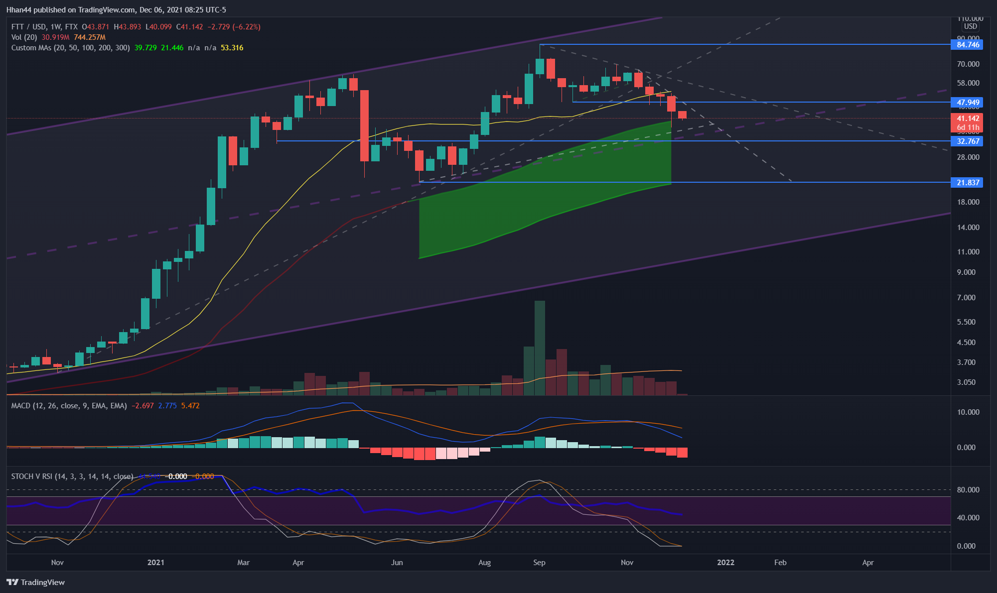 FTX:FTTUSD Chart Image by Hhan44