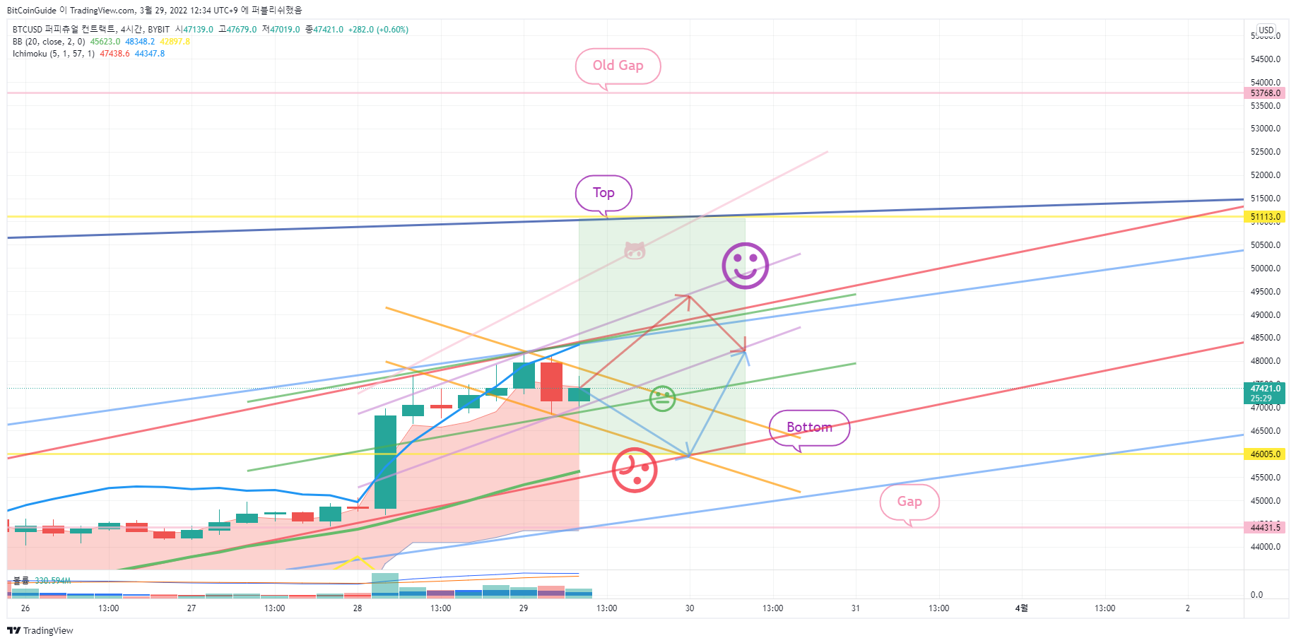 BYBIT:BTCUSD Chart Image by BitCoinGuide