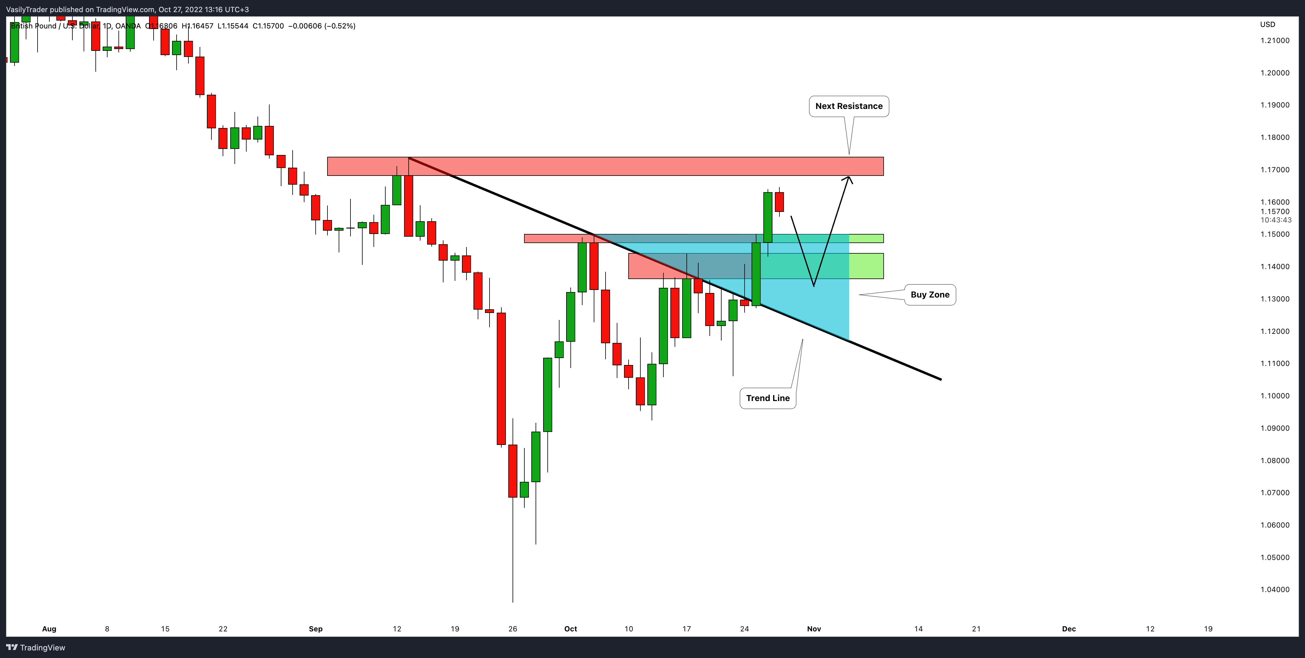 OANDA:GBPUSD Chart Image by VasilyTrader