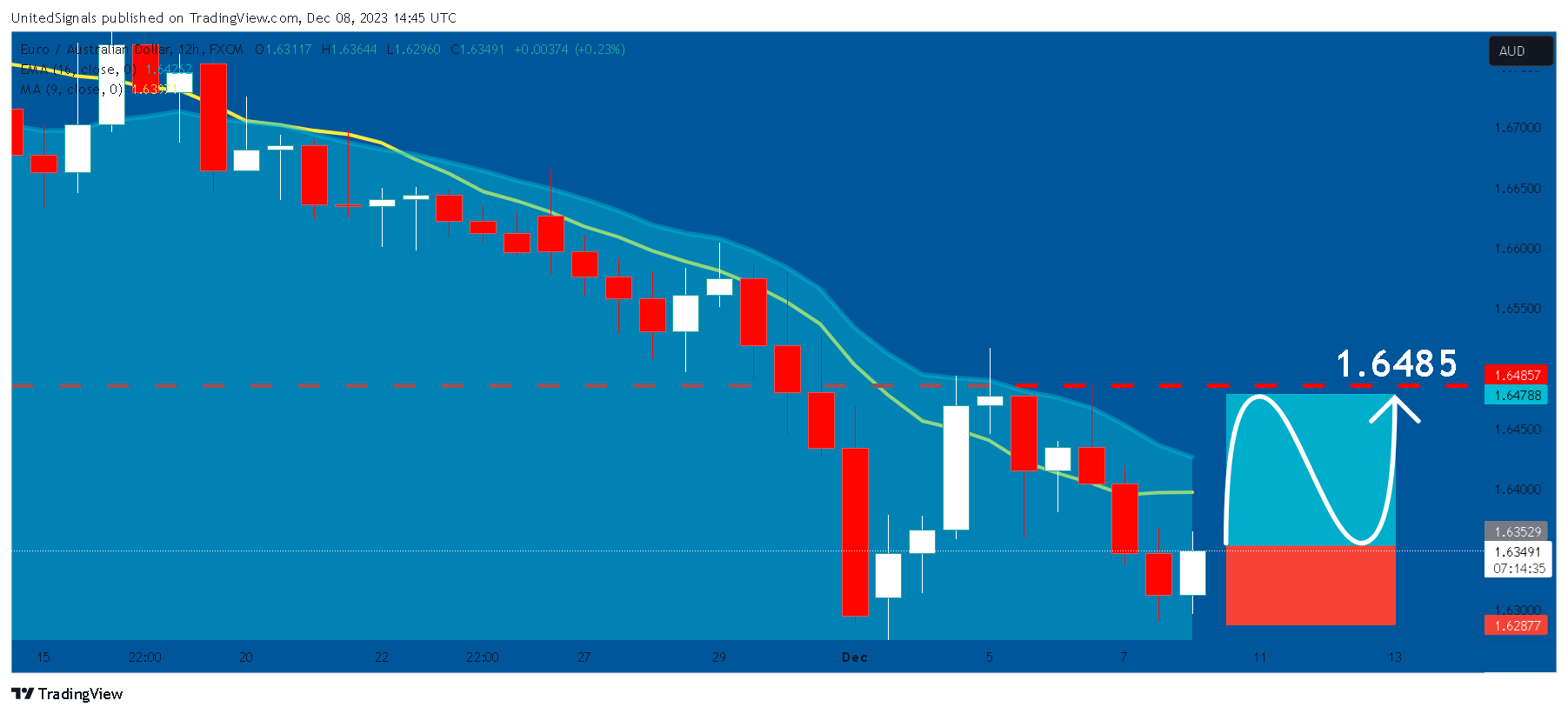 FX:EURAUD Chart Image by UnitedSignals