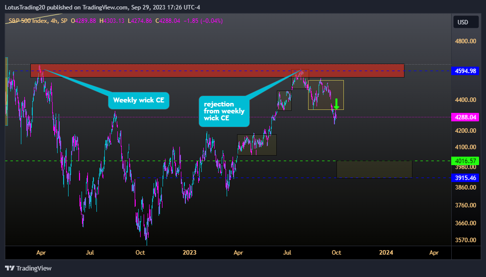 SP:SPX Chart Image by LotusTrading20