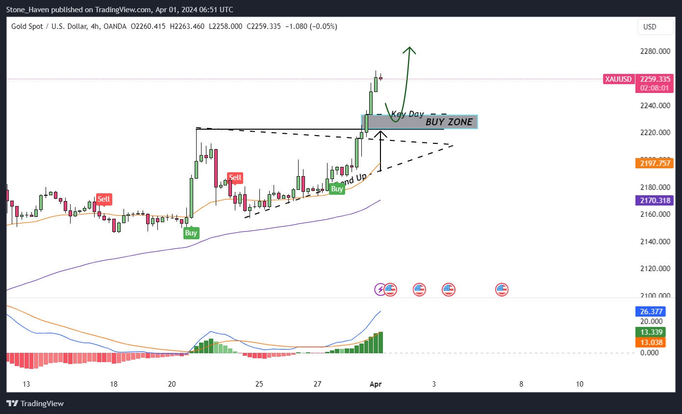 OANDA:XAUUSD Chart Image by Stone_Haven