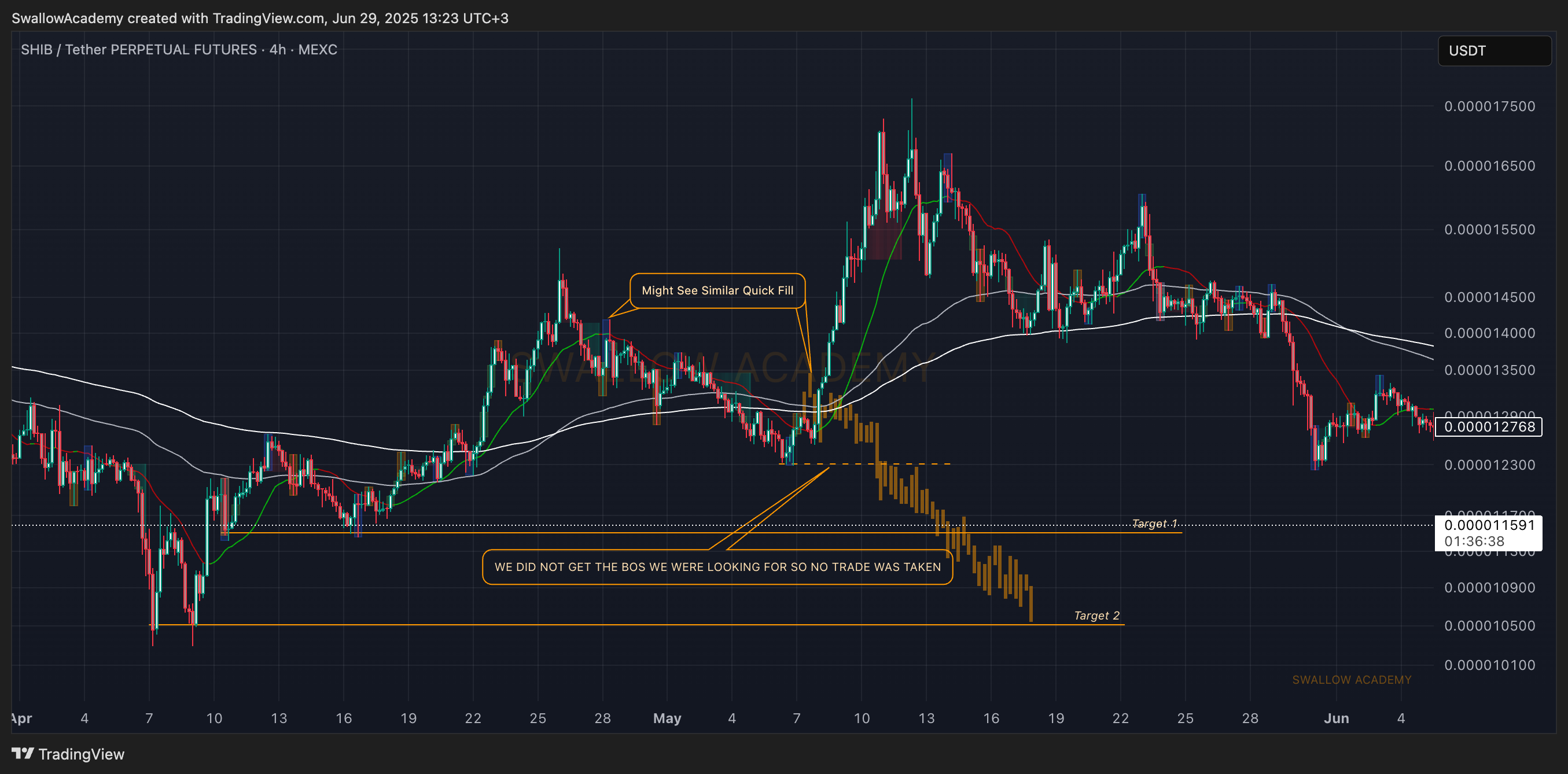 MEXC:SHIBUSDT.P Chart Image by SwallowAcademy