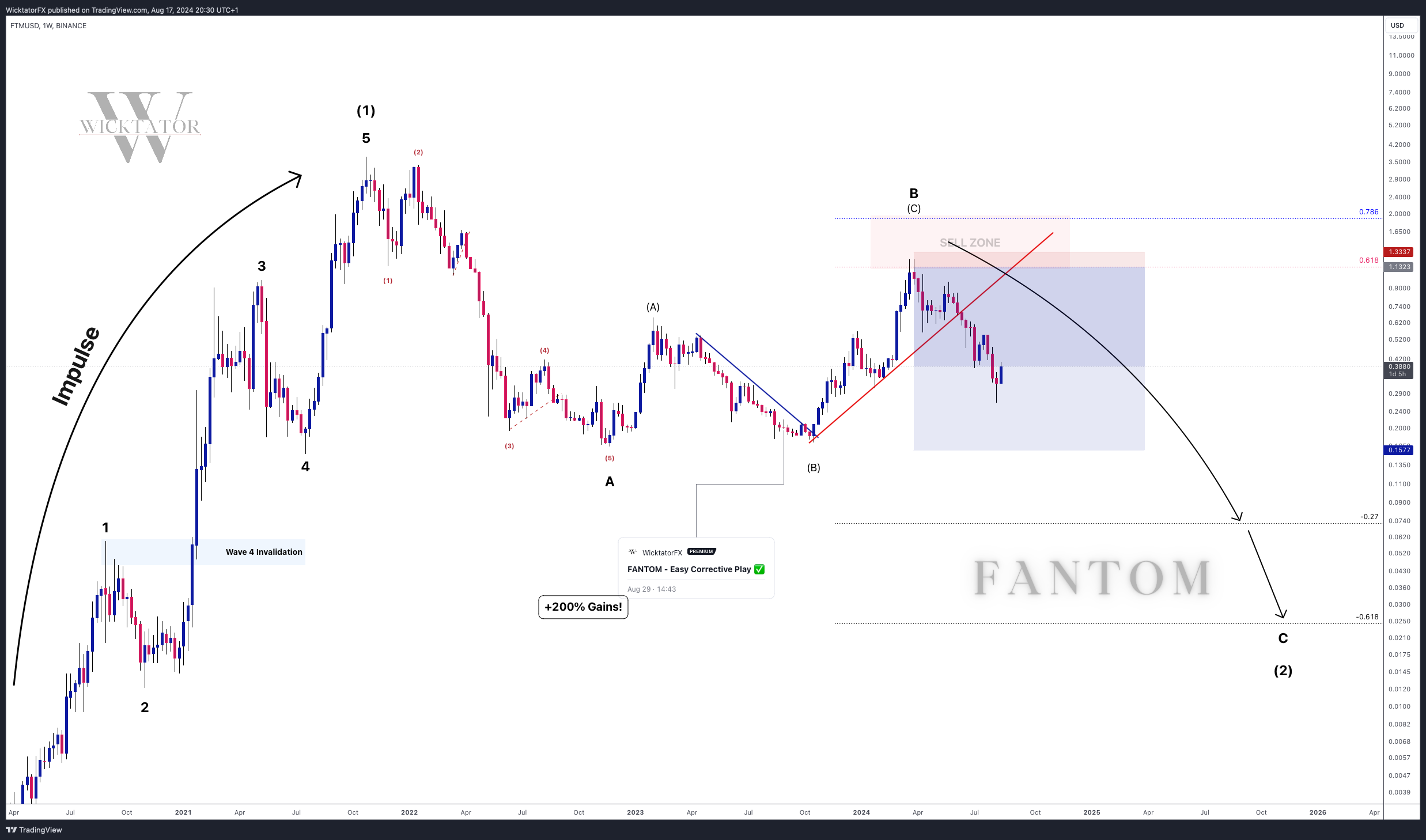 BINANCE:FTMUSD Chart Image by WicktatorFX