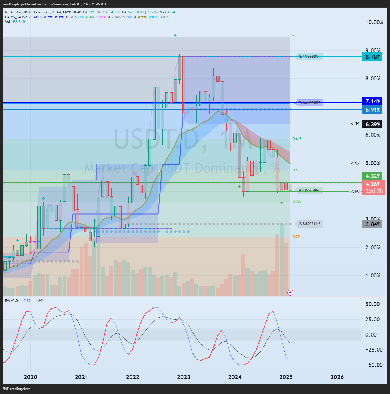 CRYPTOCAP:USDT.D Chart Image by readCrypto