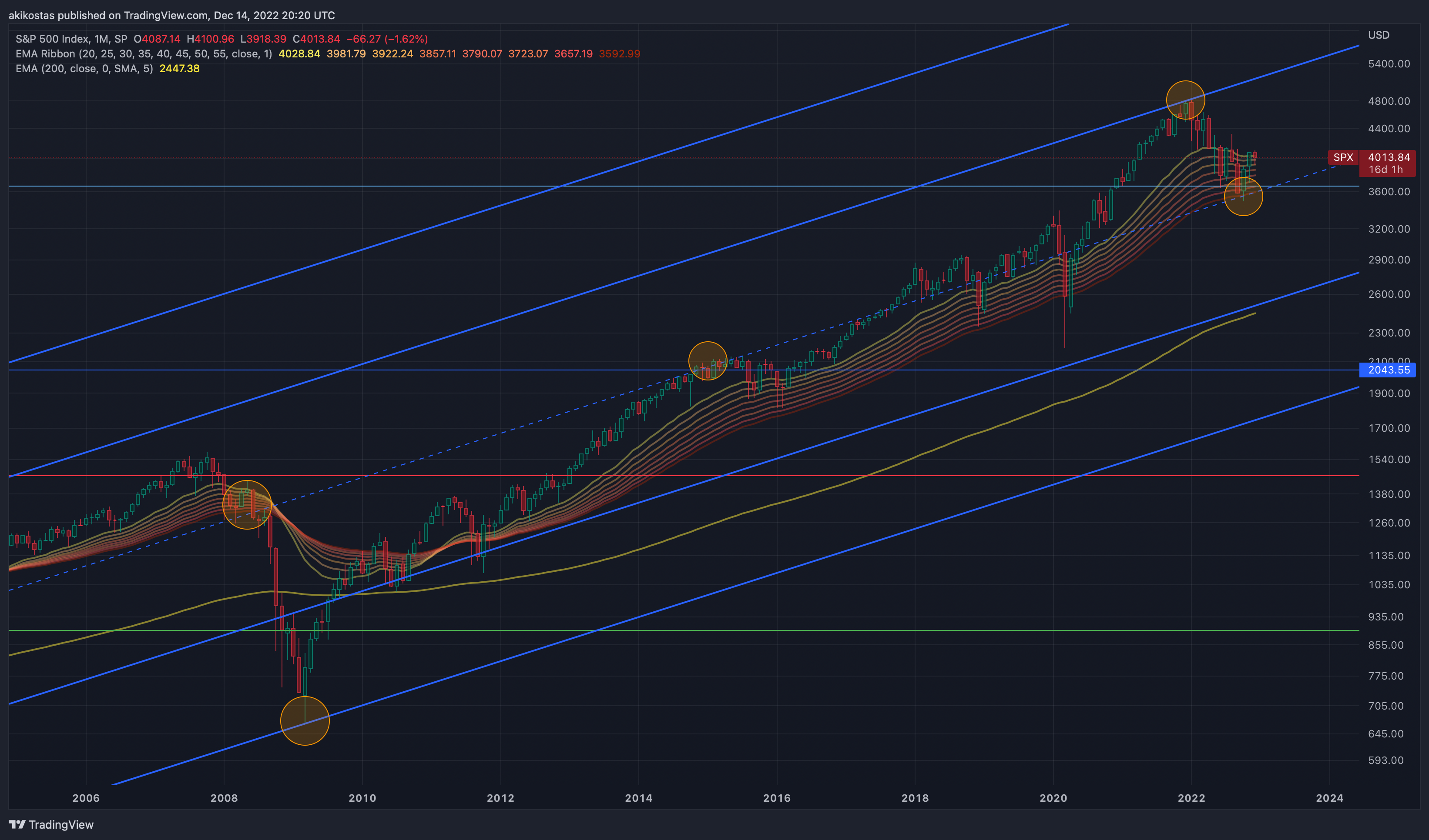 SP:SPX Chart Image by akikostas