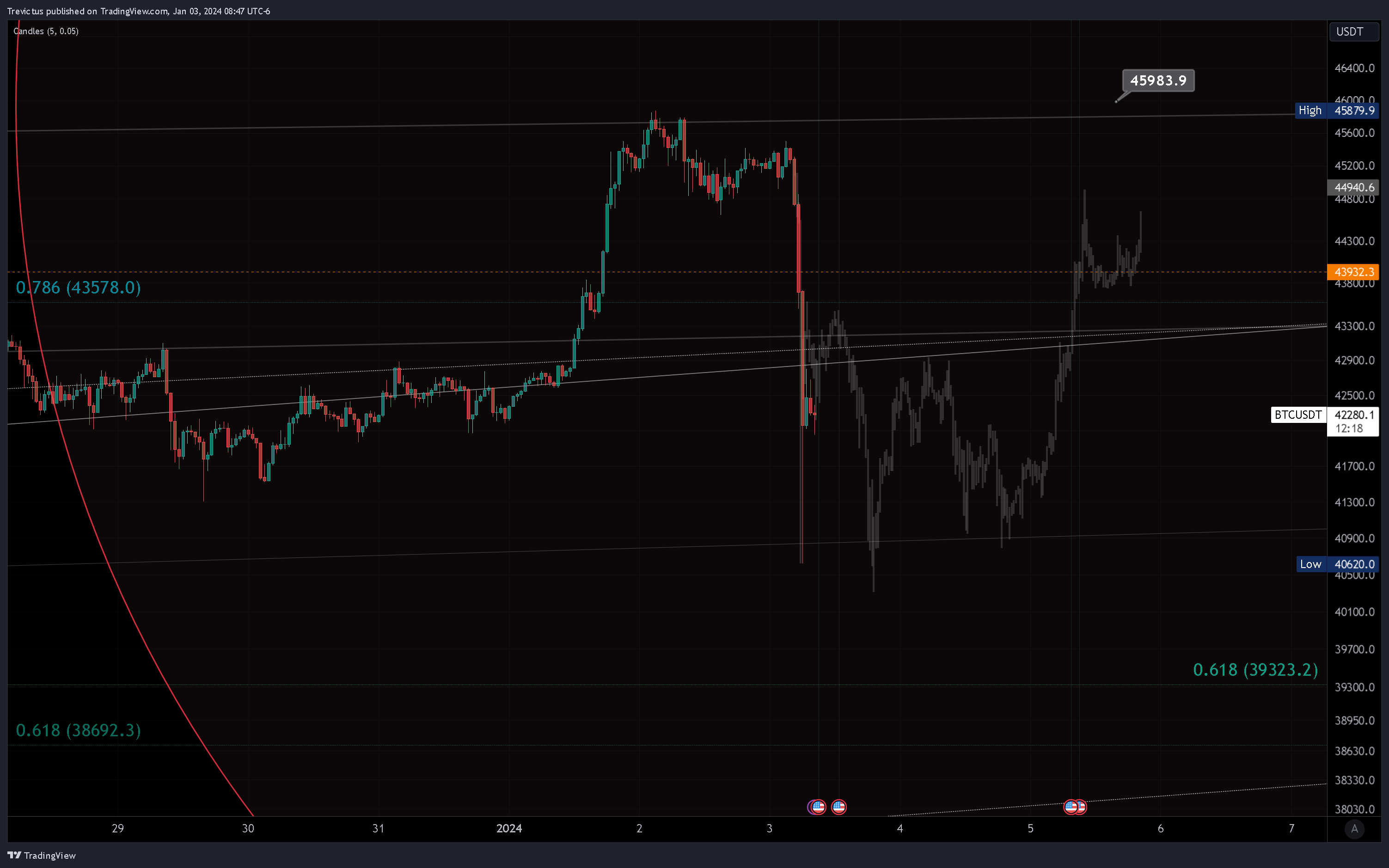 KUCOIN:BTCUSDT Chart Image by Trevictus