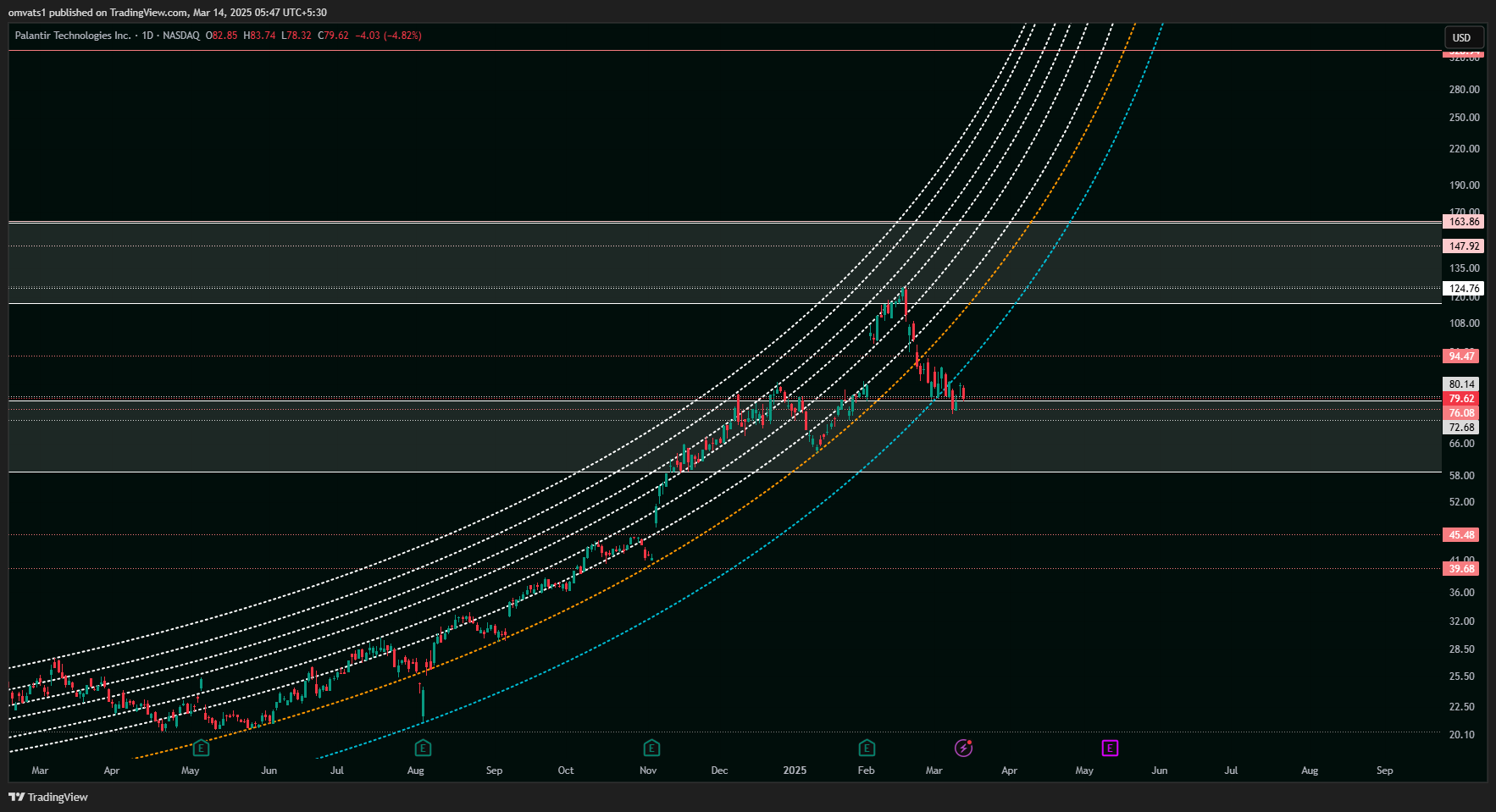 BATS:PLTR Chart Image by omvats1