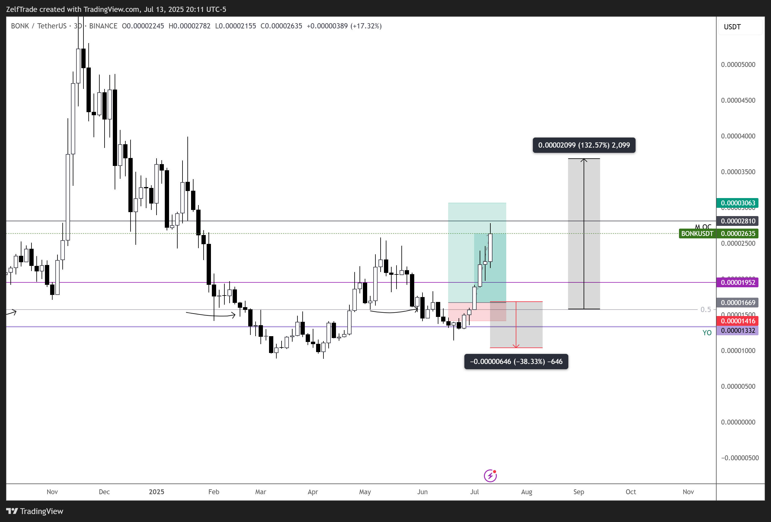 BINANCE:BONKUSDT Chart Image by ZelfTrade