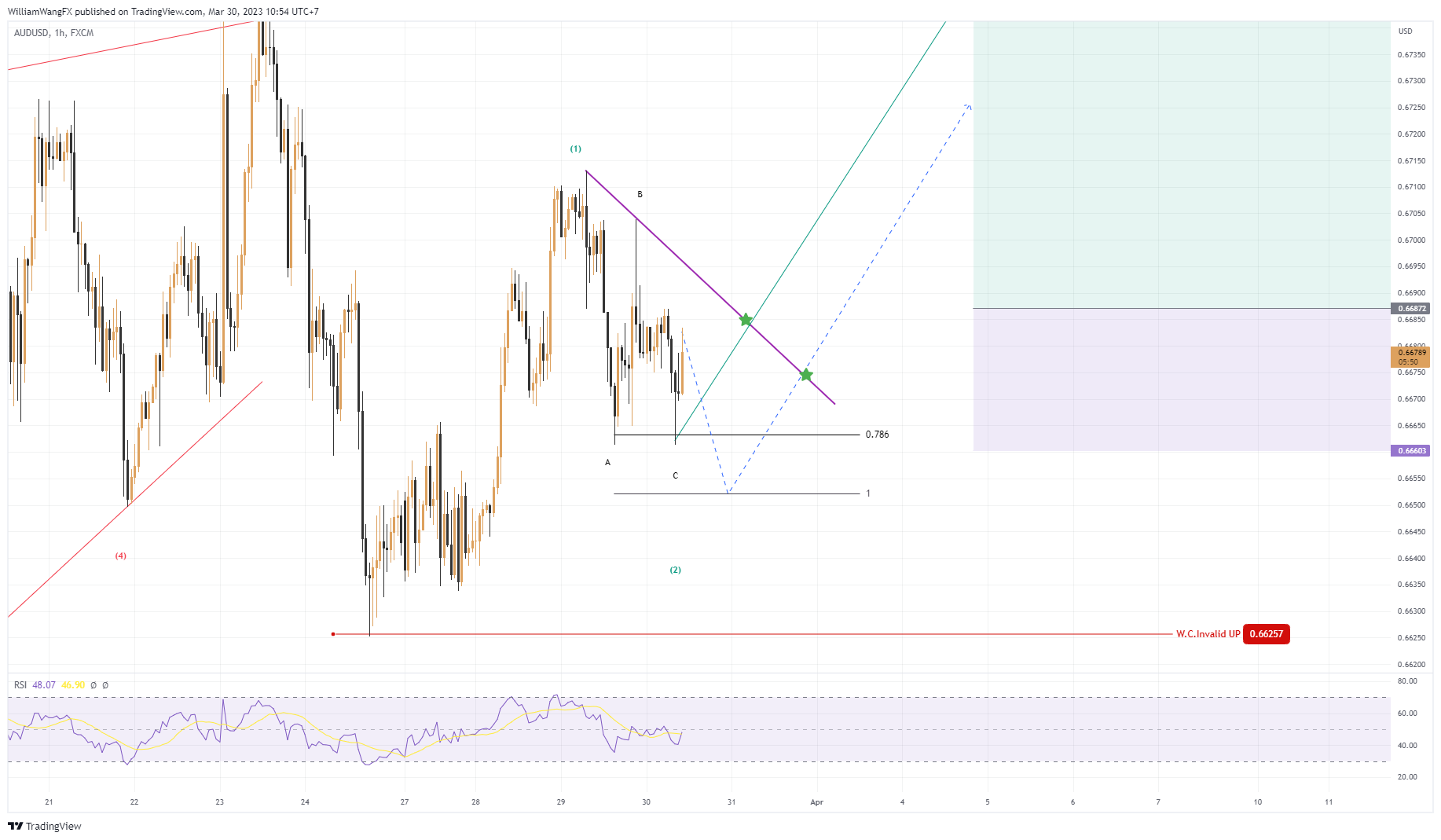 FX:AUDUSD Chart Image by WilliamWangFX