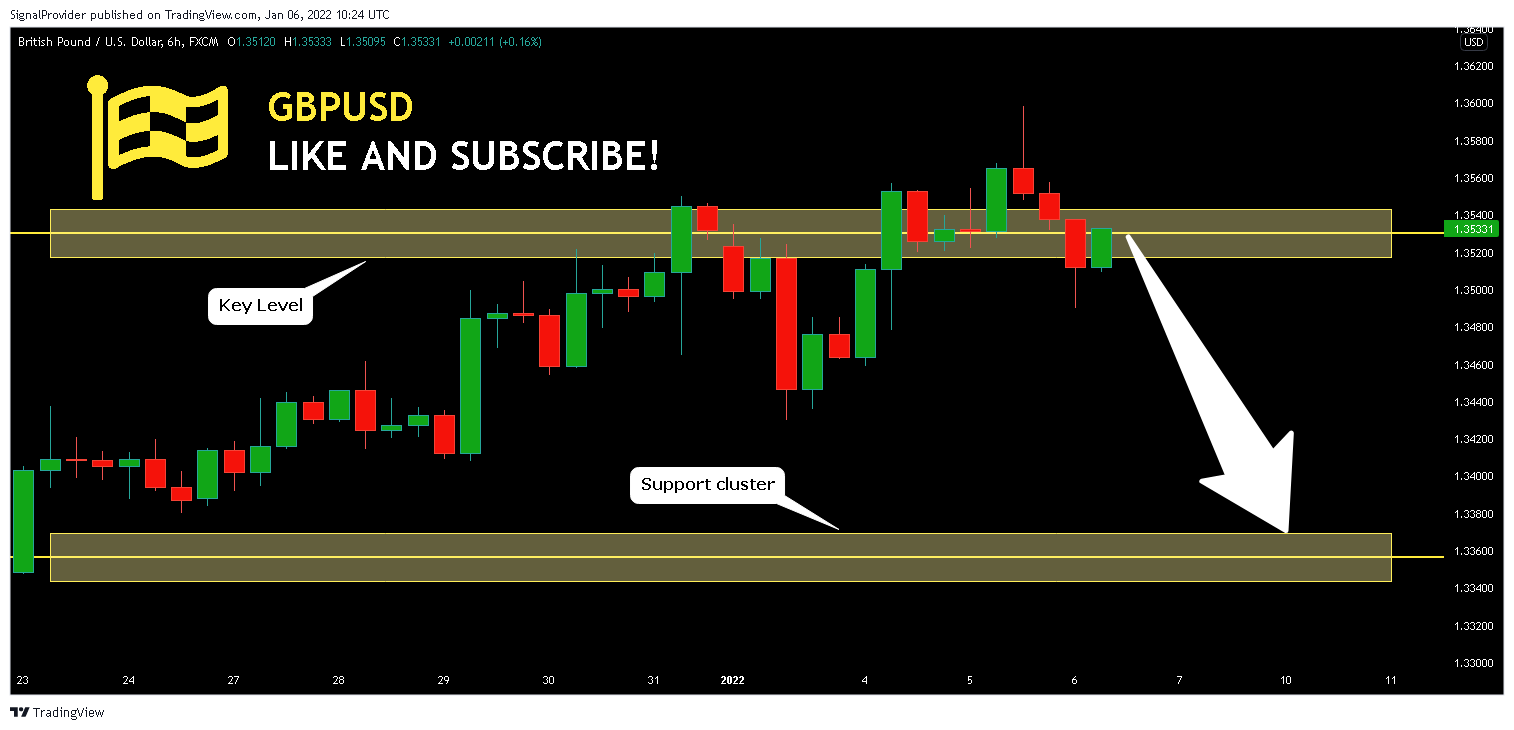 FX:GBPUSD Chart Image by SignalProvider