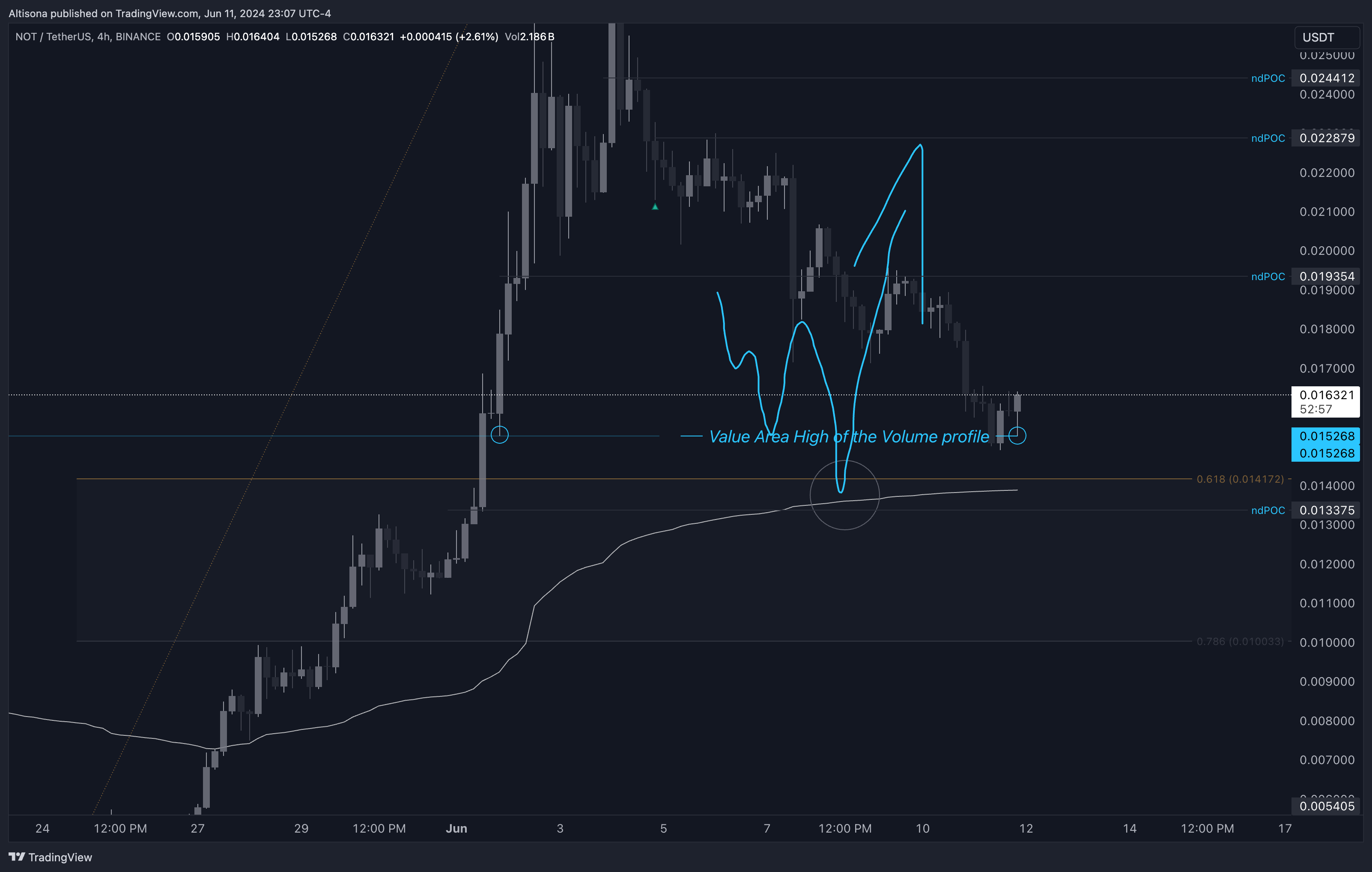 BINANCE:NOTUSDT Chart Image by Altisona