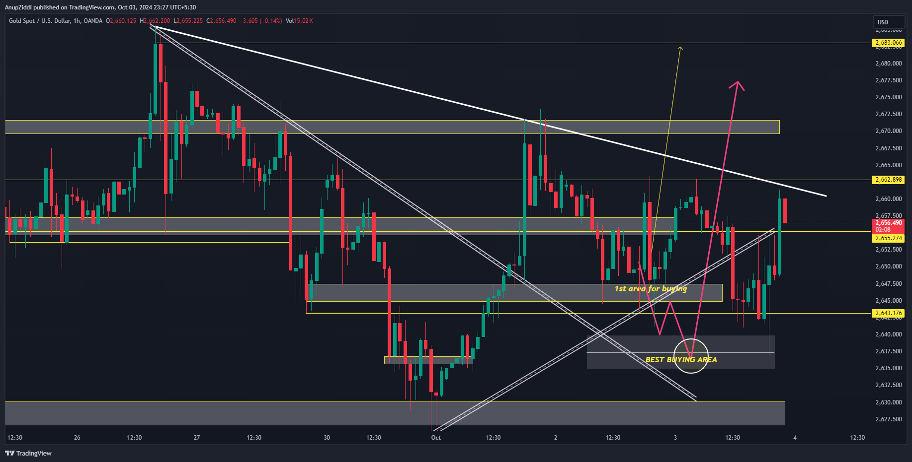 OANDA:XAUUSD Chart Image by AnupZiddi