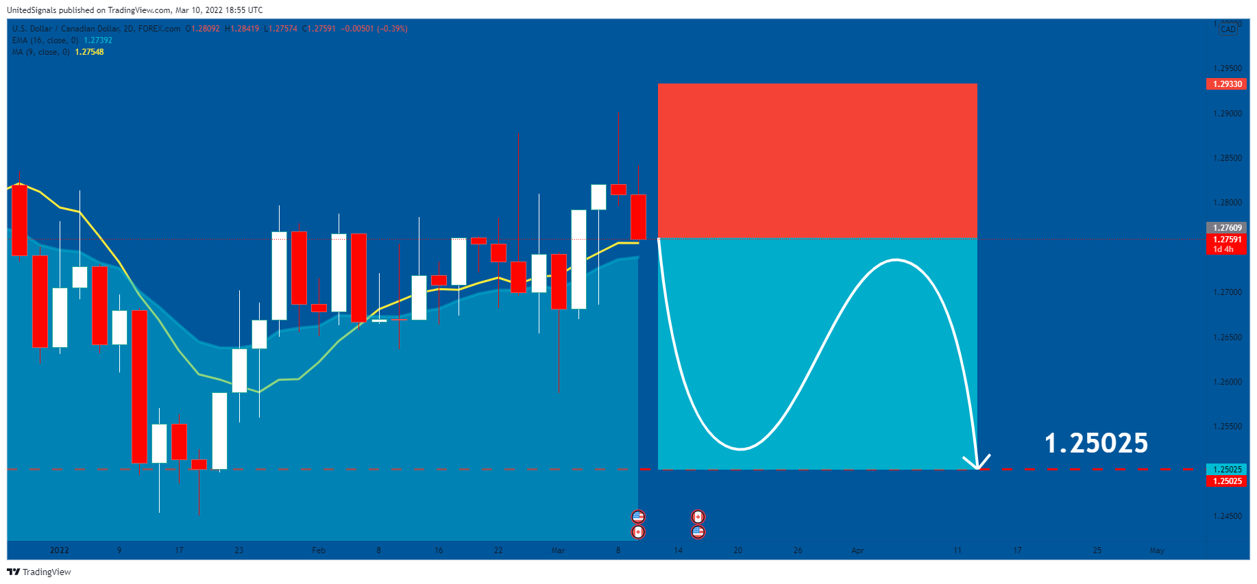 FOREXCOM:USDCAD Chart Image by UnitedSignals