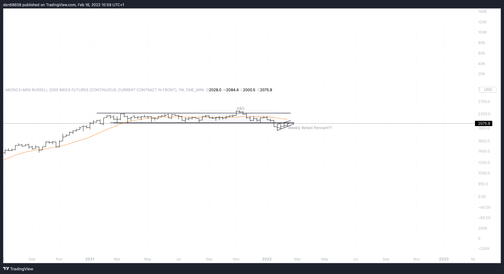 CME_MINI:M2K1! Chart Image by dan68608
