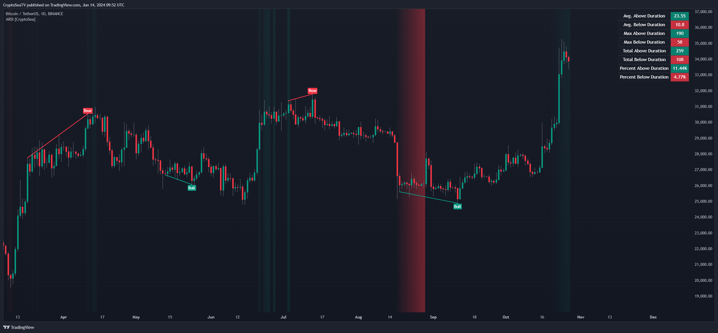 BINANCE:BTCUSDT Chart Image by CryptoSeaTV