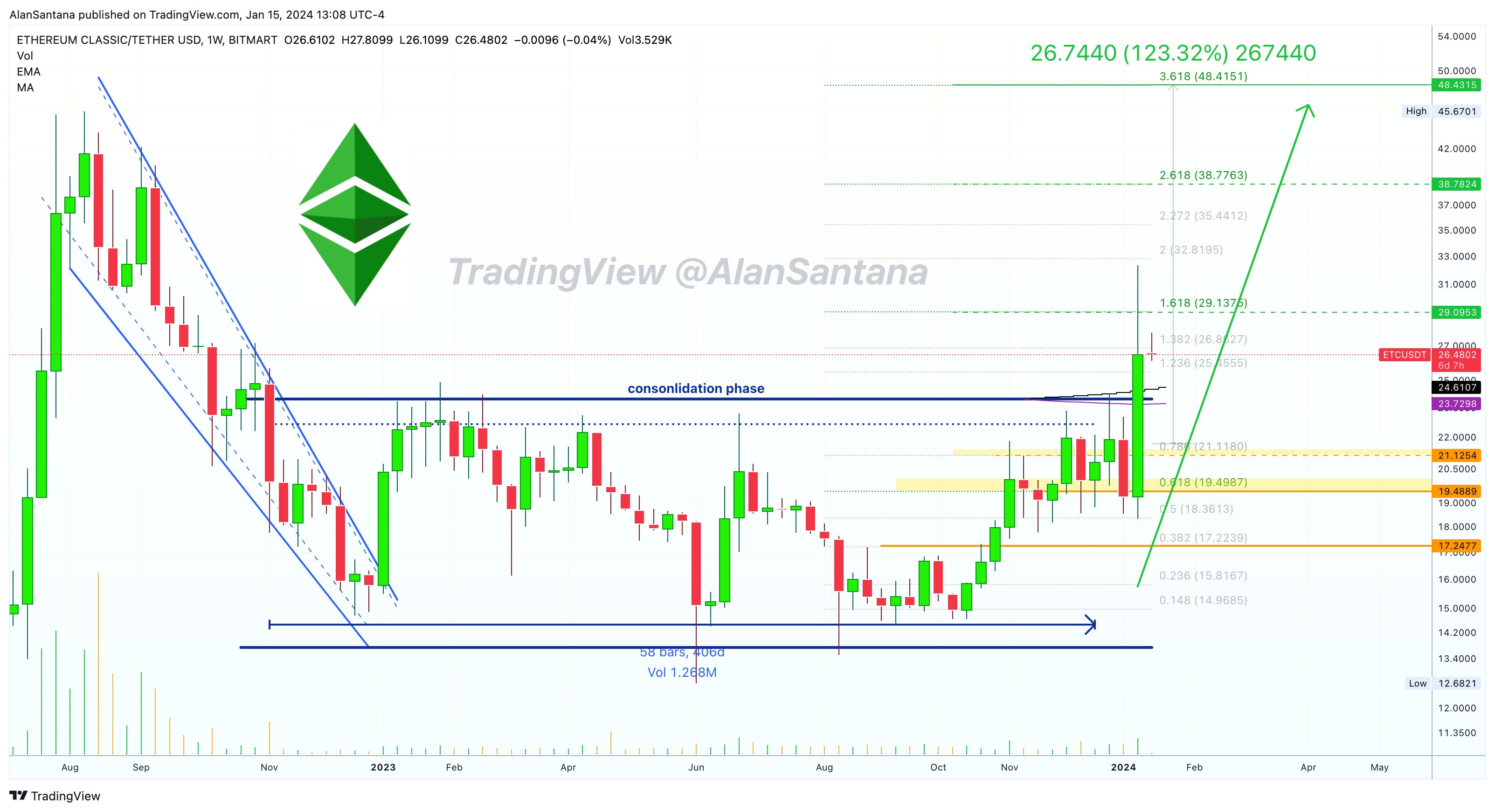 BITMART:ETCUSDT Chart Image by MasterAnanda