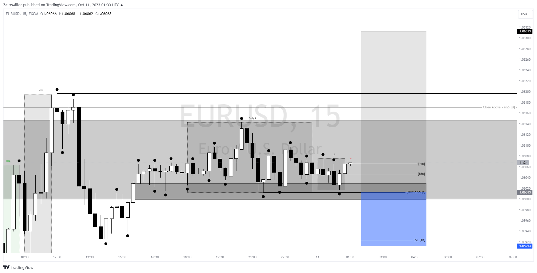 FX:EURUSD Chart Image by ZaireMiller