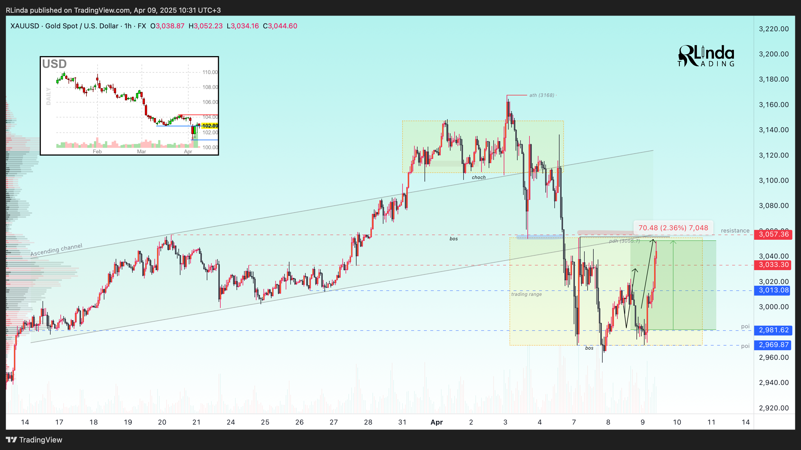 FX:XAUUSD Chart Image by RLinda