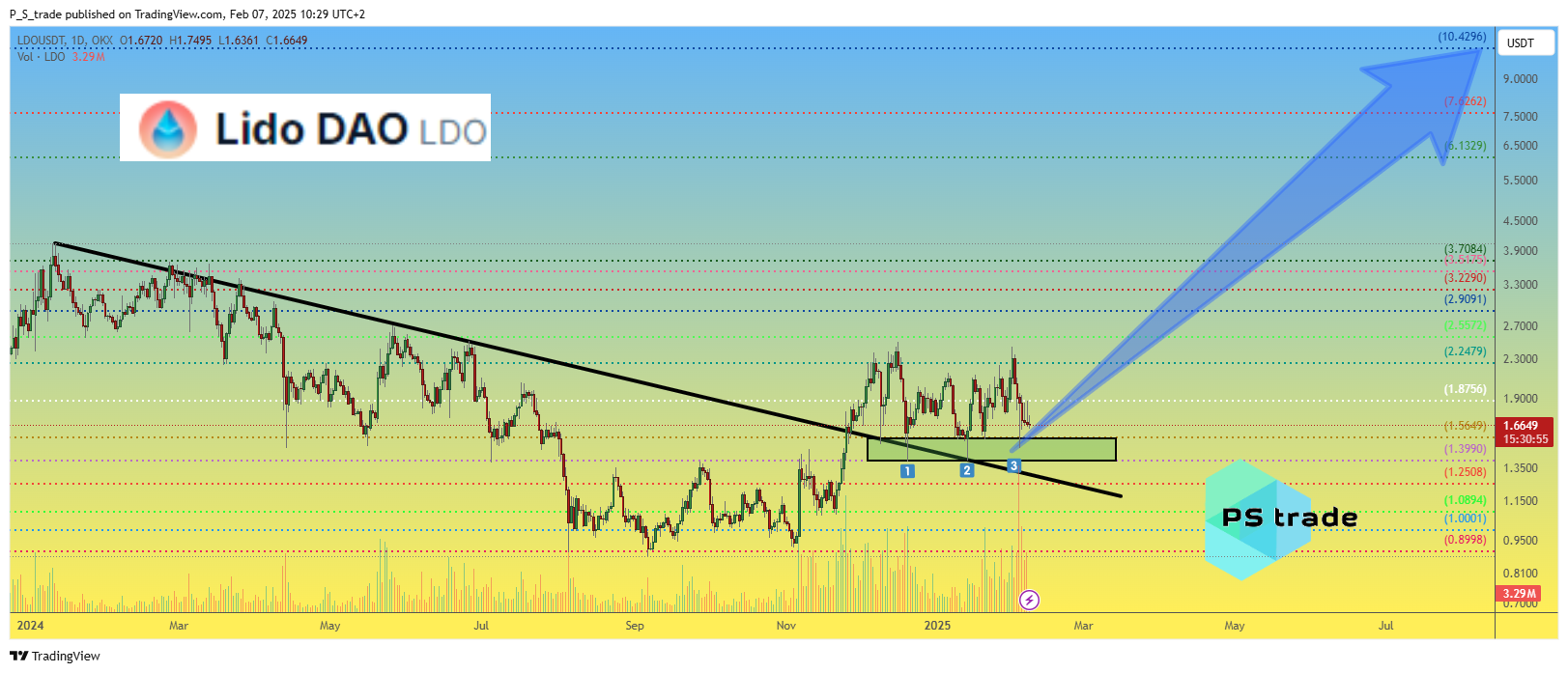 OKX:LDOUSDT Chart Image by P_S_trade