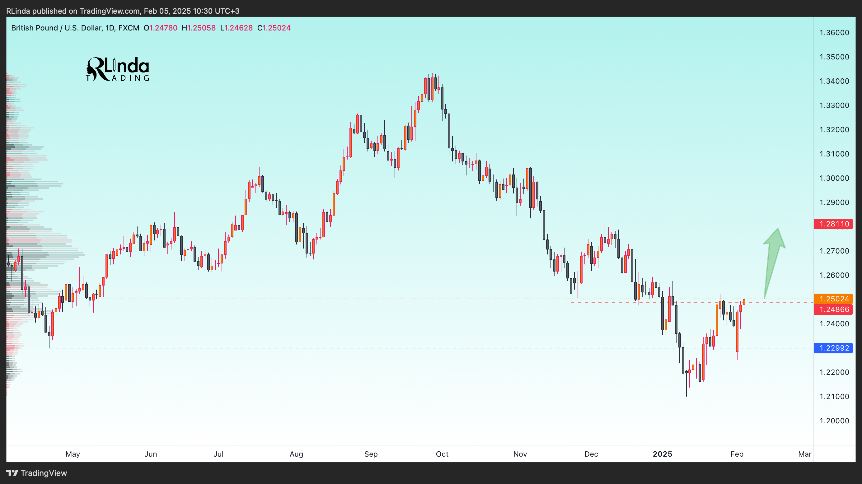 FX:GBPUSD Chart Image by RLinda