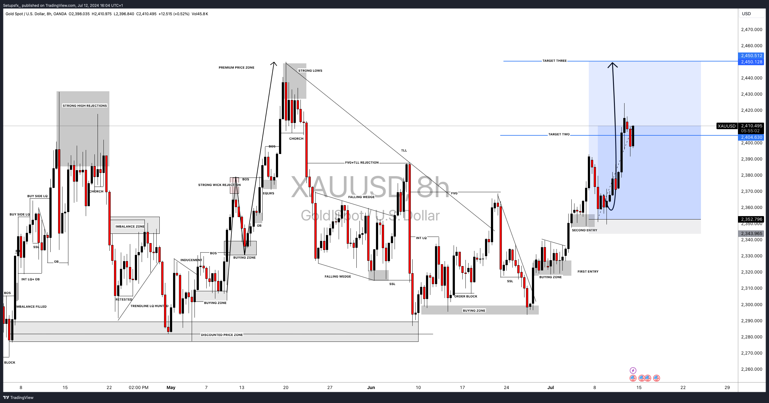 OANDA:XAUUSD Chart Image by Setupsfx_