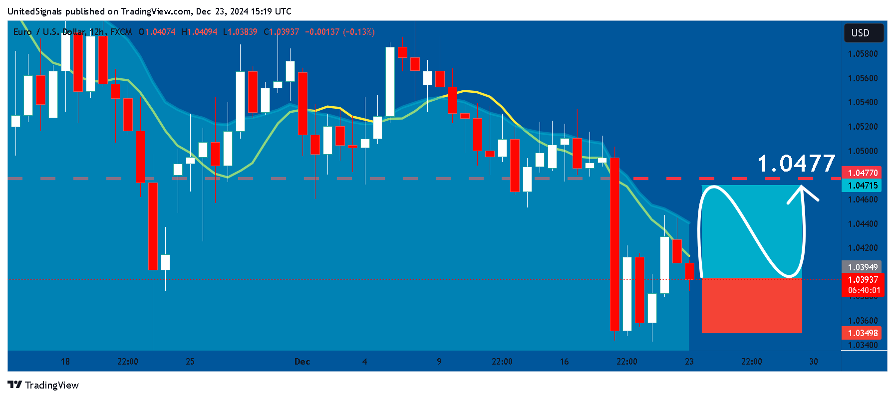 FX:EURUSD Chart Image by UnitedSignals