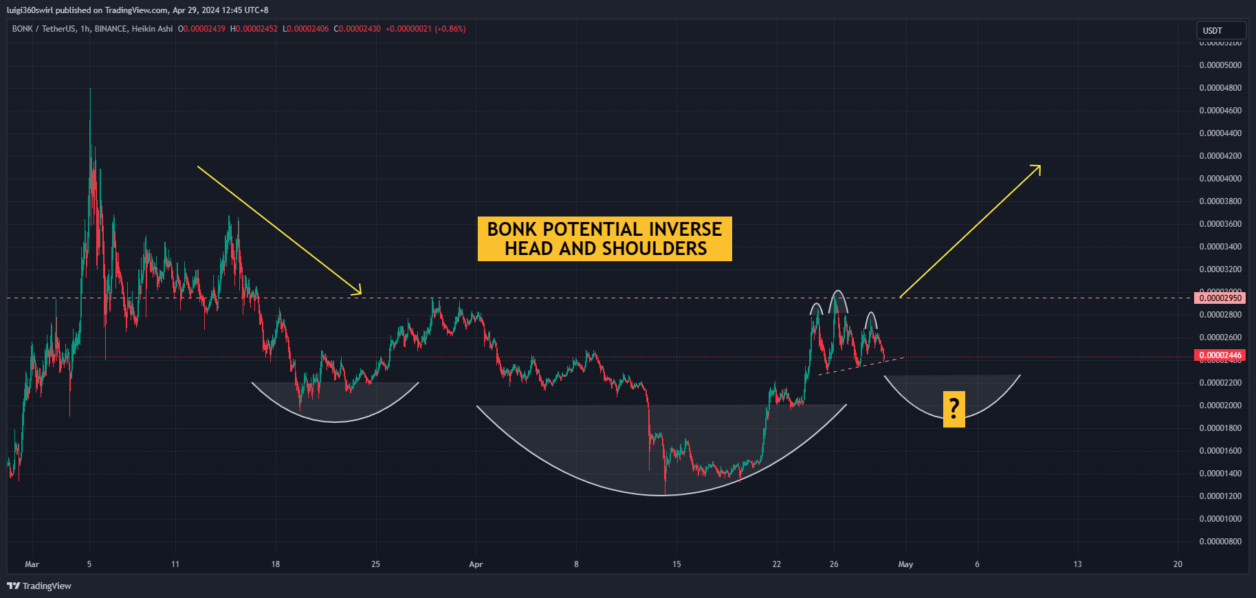 BINANCE:BONKUSDT Chart Image by Habadoo